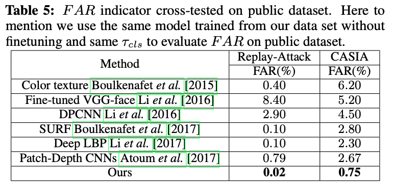 Table S FAR indicator cross-tested on public dataset. Here O